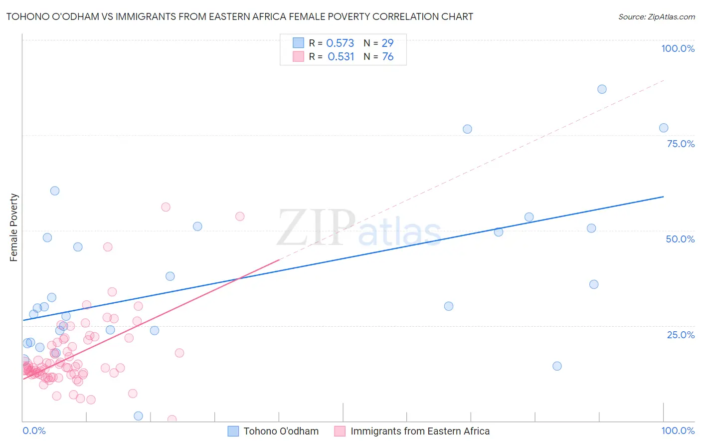 Tohono O'odham vs Immigrants from Eastern Africa Female Poverty