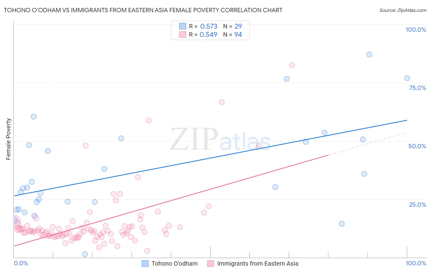 Tohono O'odham vs Immigrants from Eastern Asia Female Poverty