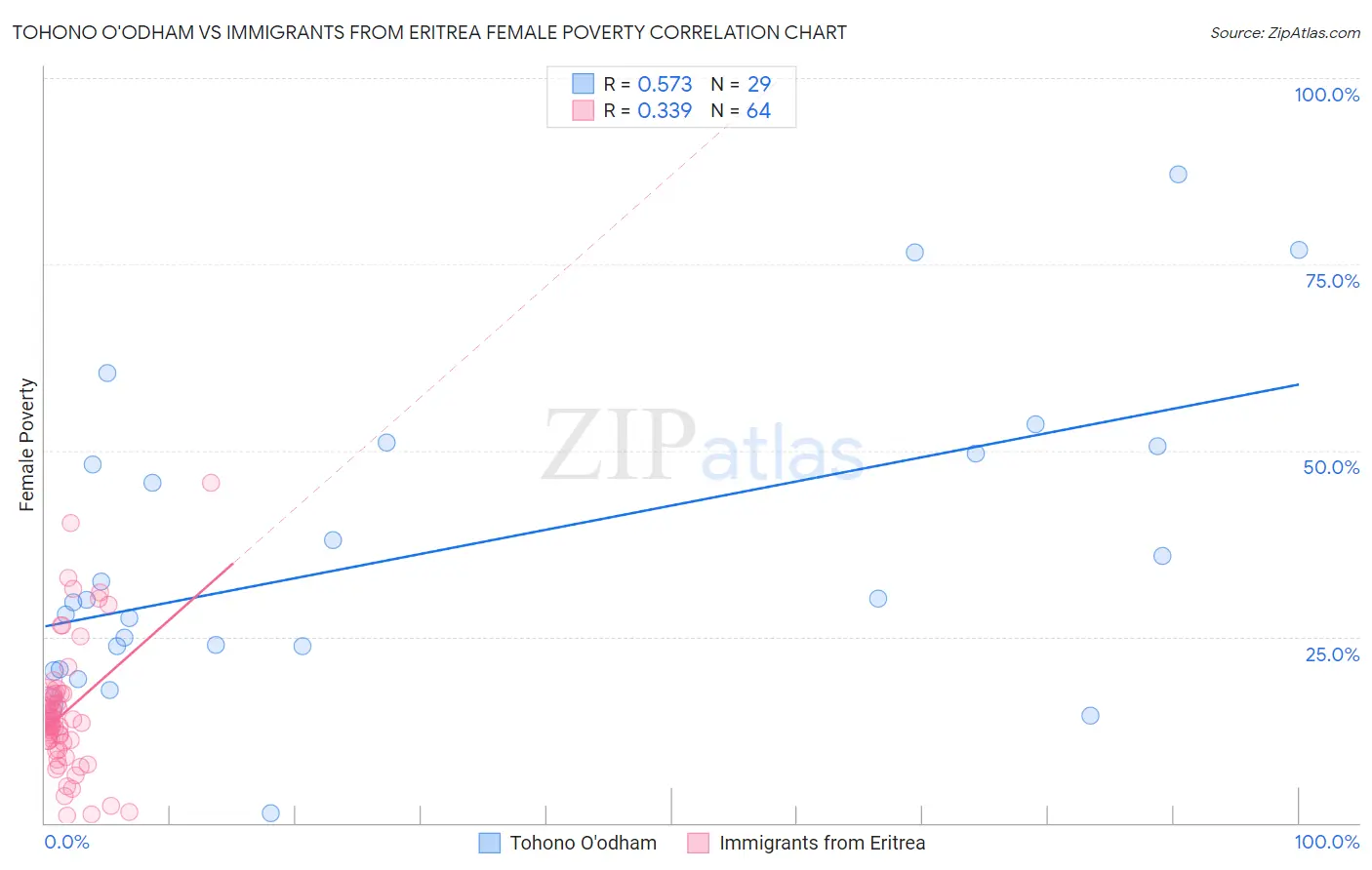 Tohono O'odham vs Immigrants from Eritrea Female Poverty
