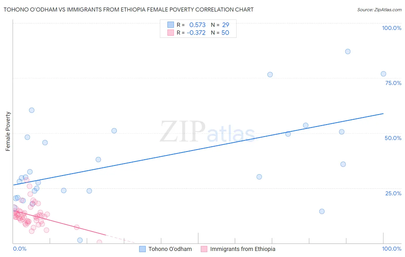 Tohono O'odham vs Immigrants from Ethiopia Female Poverty