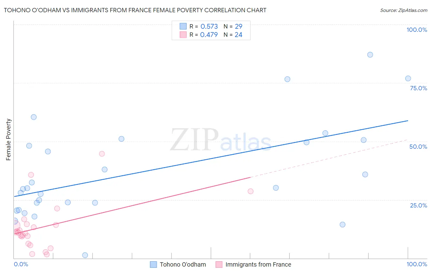 Tohono O'odham vs Immigrants from France Female Poverty