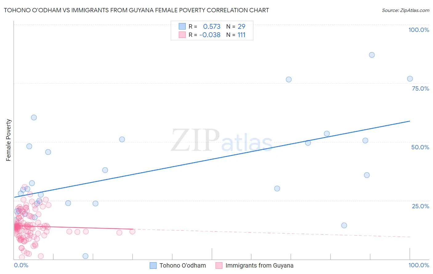Tohono O'odham vs Immigrants from Guyana Female Poverty