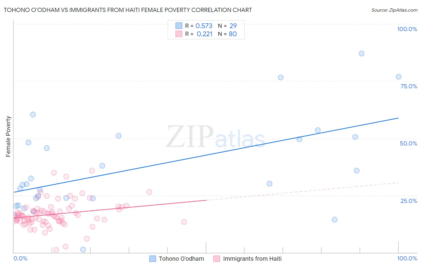 Tohono O'odham vs Immigrants from Haiti Female Poverty