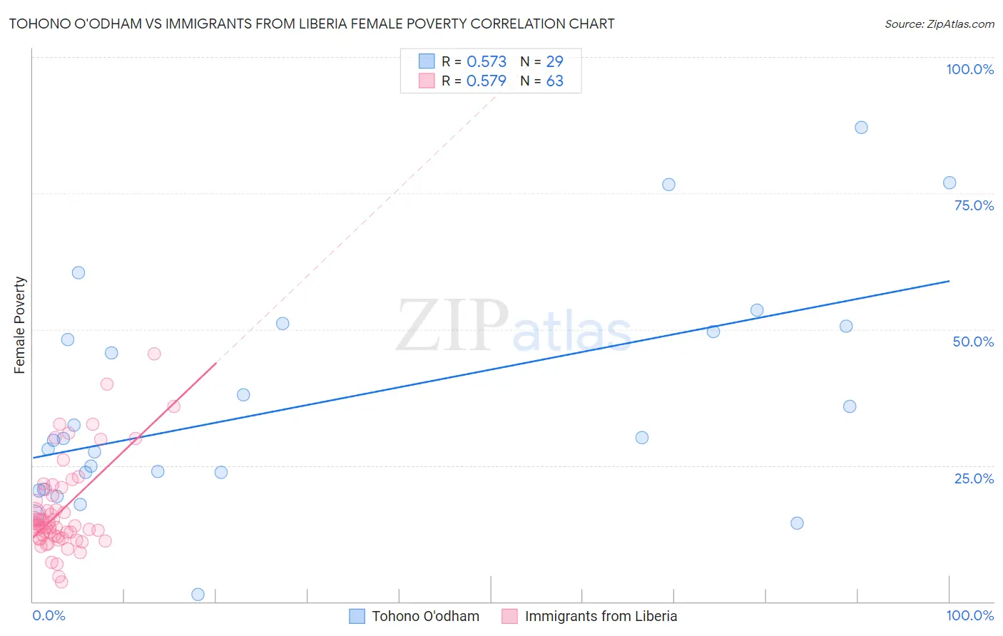 Tohono O'odham vs Immigrants from Liberia Female Poverty