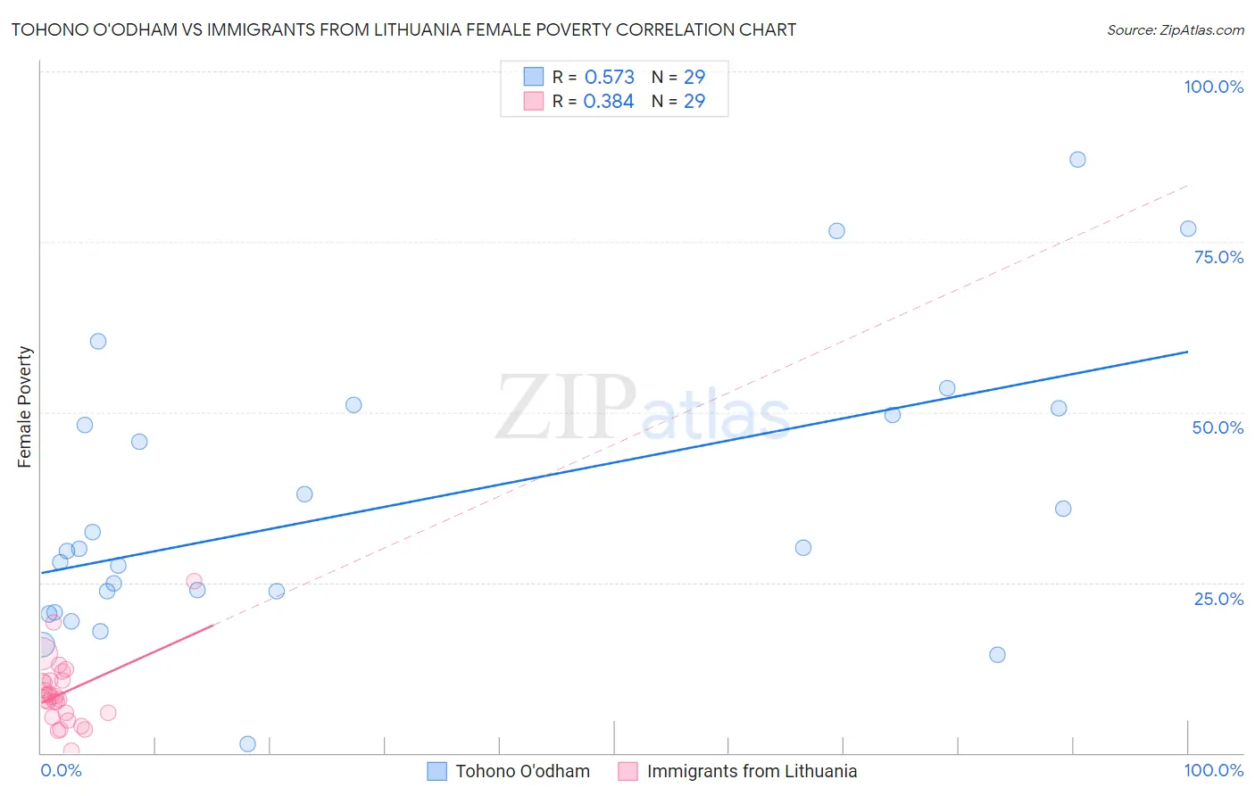 Tohono O'odham vs Immigrants from Lithuania Female Poverty