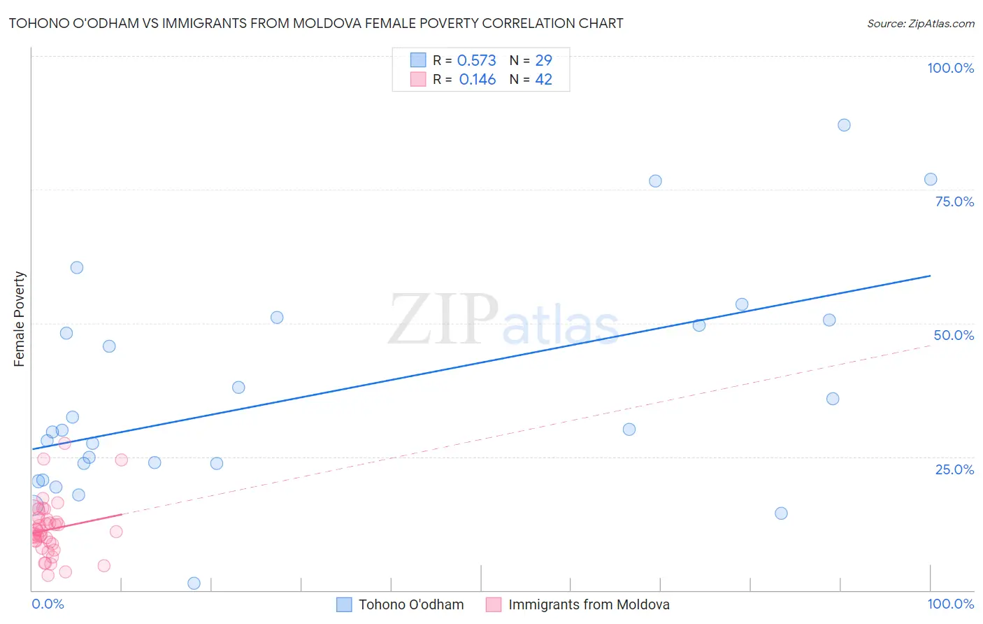 Tohono O'odham vs Immigrants from Moldova Female Poverty