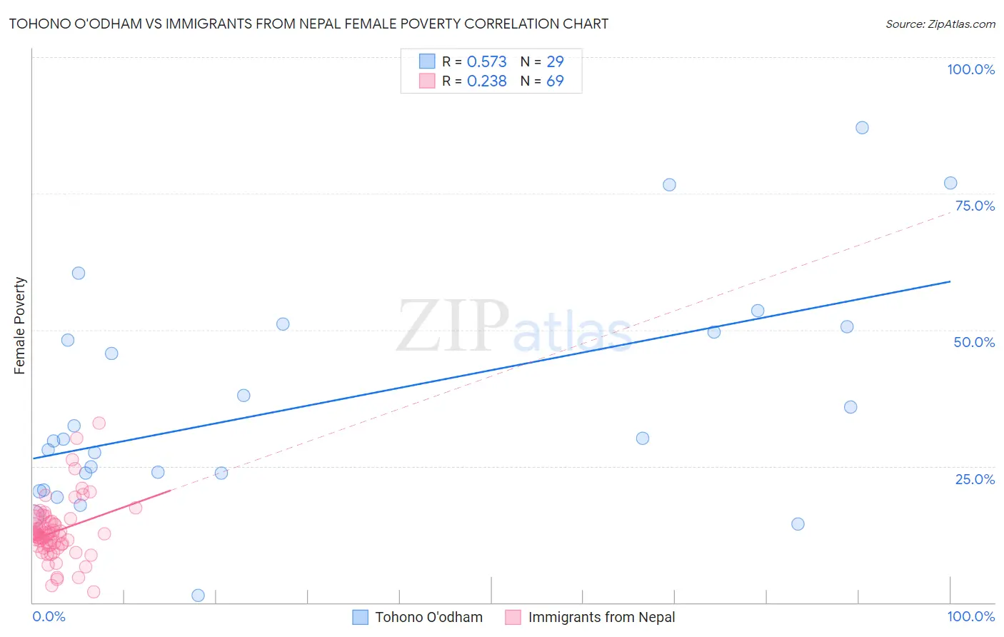 Tohono O'odham vs Immigrants from Nepal Female Poverty