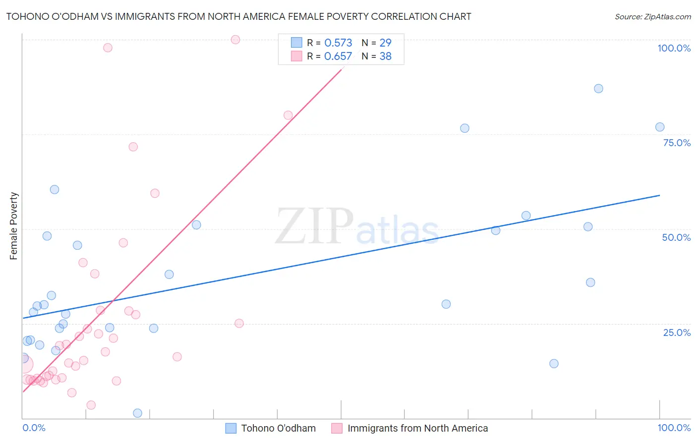 Tohono O'odham vs Immigrants from North America Female Poverty