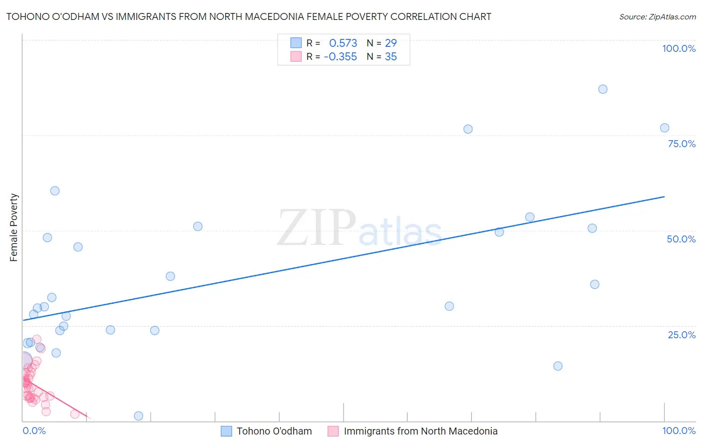 Tohono O'odham vs Immigrants from North Macedonia Female Poverty