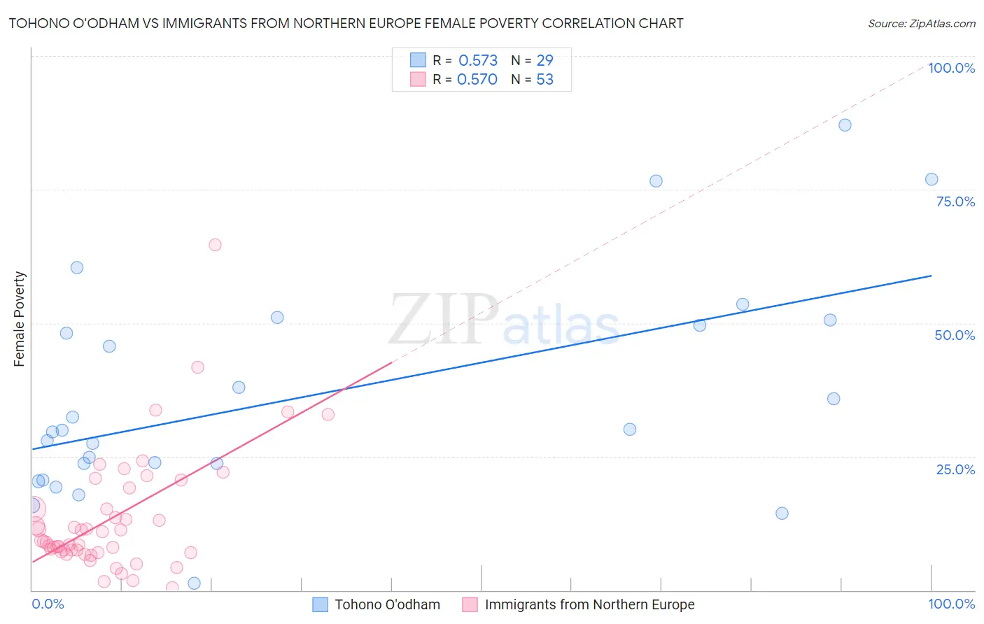 Tohono O'odham vs Immigrants from Northern Europe Female Poverty