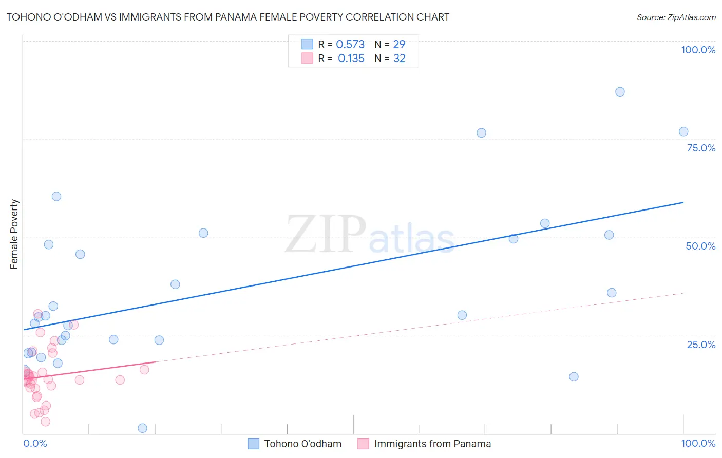 Tohono O'odham vs Immigrants from Panama Female Poverty