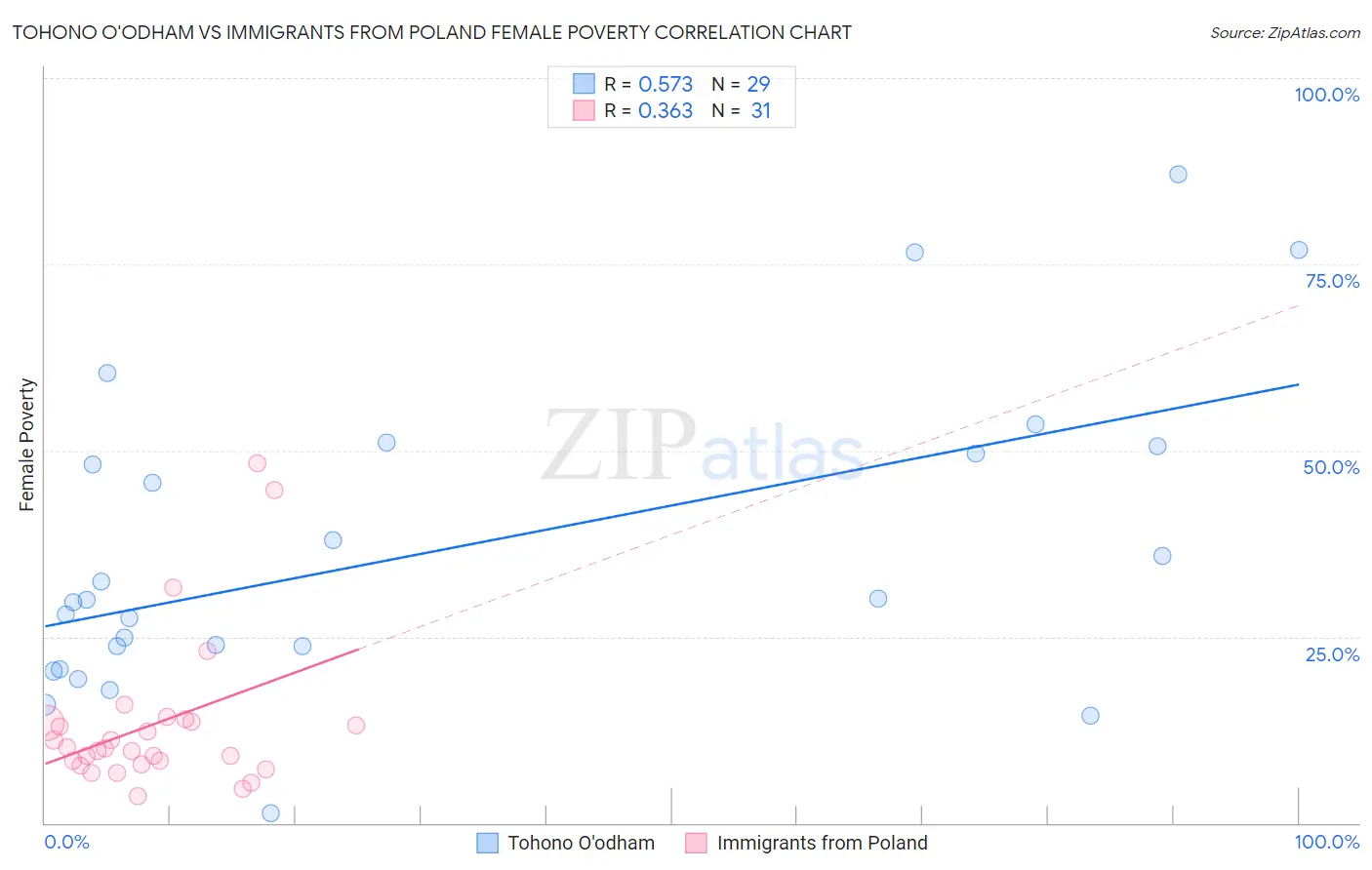 Tohono O'odham vs Immigrants from Poland Female Poverty