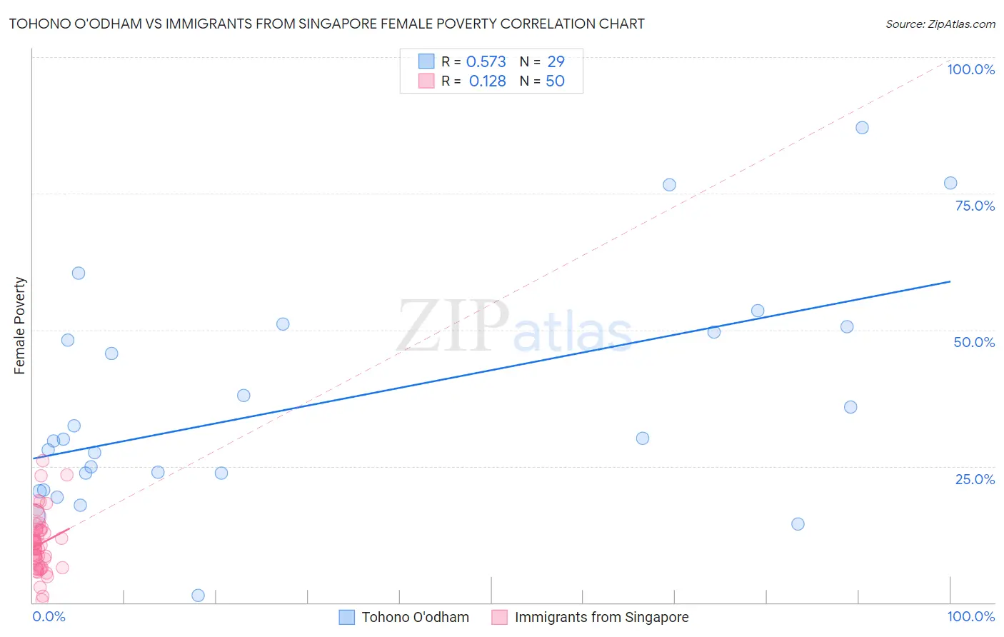 Tohono O'odham vs Immigrants from Singapore Female Poverty