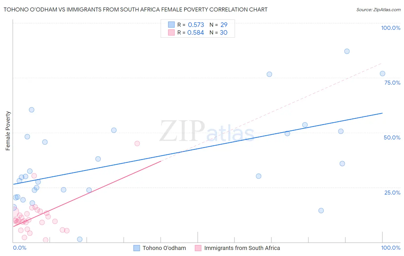 Tohono O'odham vs Immigrants from South Africa Female Poverty