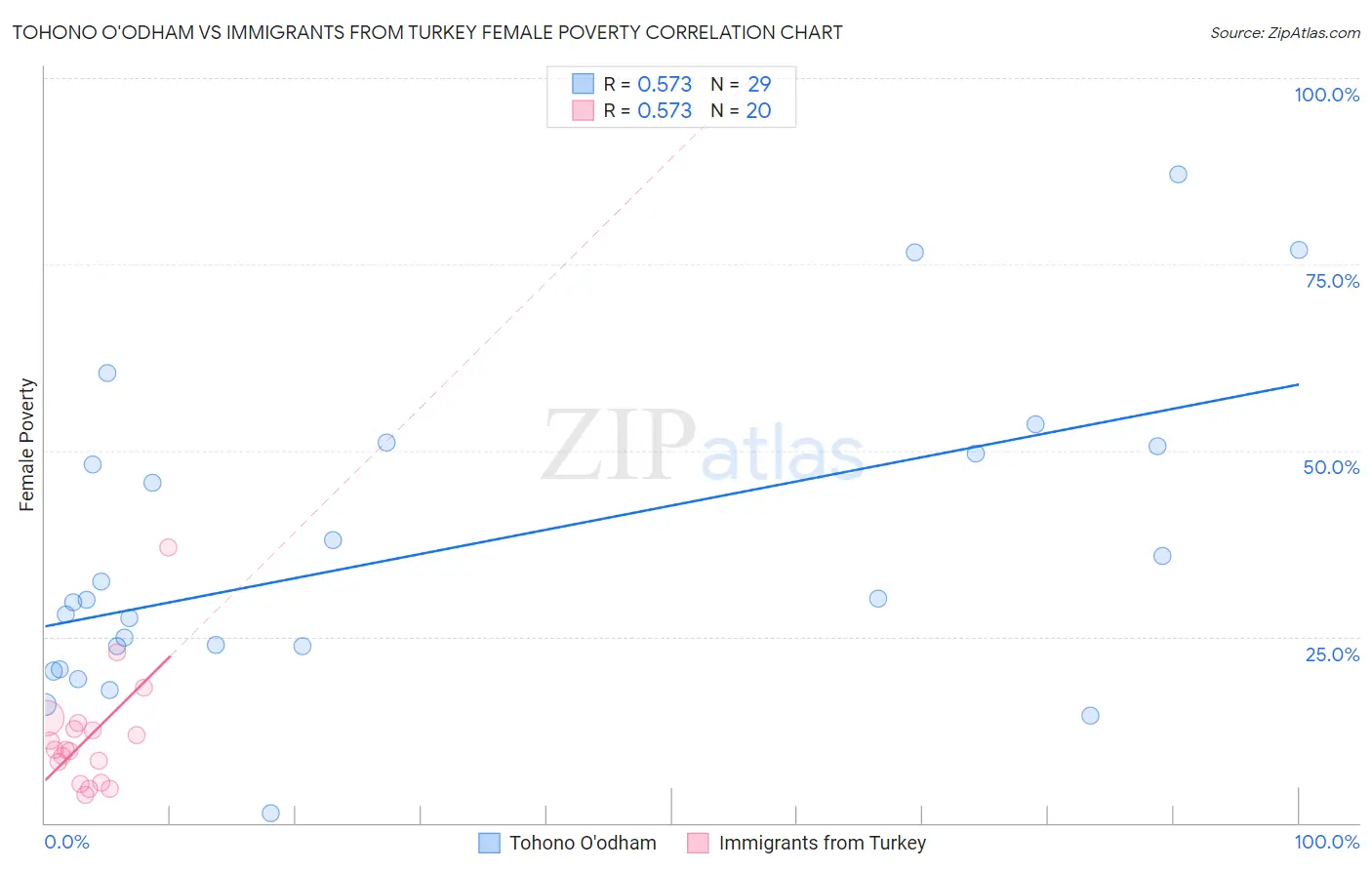 Tohono O'odham vs Immigrants from Turkey Female Poverty