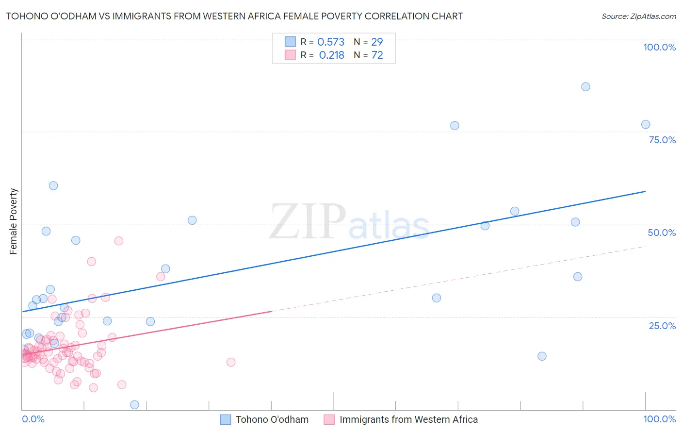 Tohono O'odham vs Immigrants from Western Africa Female Poverty