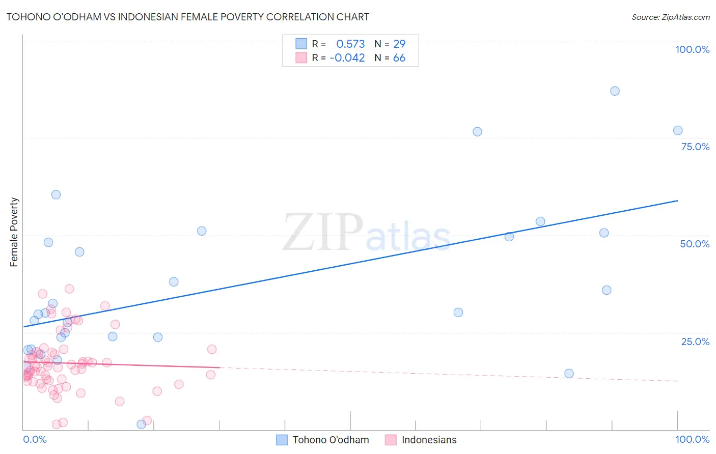 Tohono O'odham vs Indonesian Female Poverty