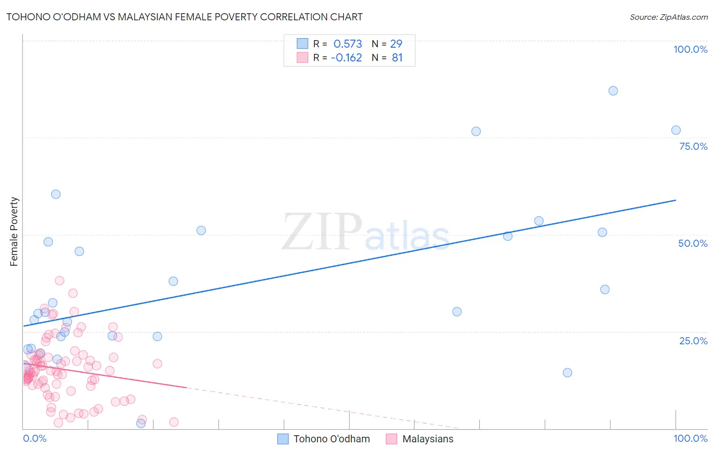 Tohono O'odham vs Malaysian Female Poverty