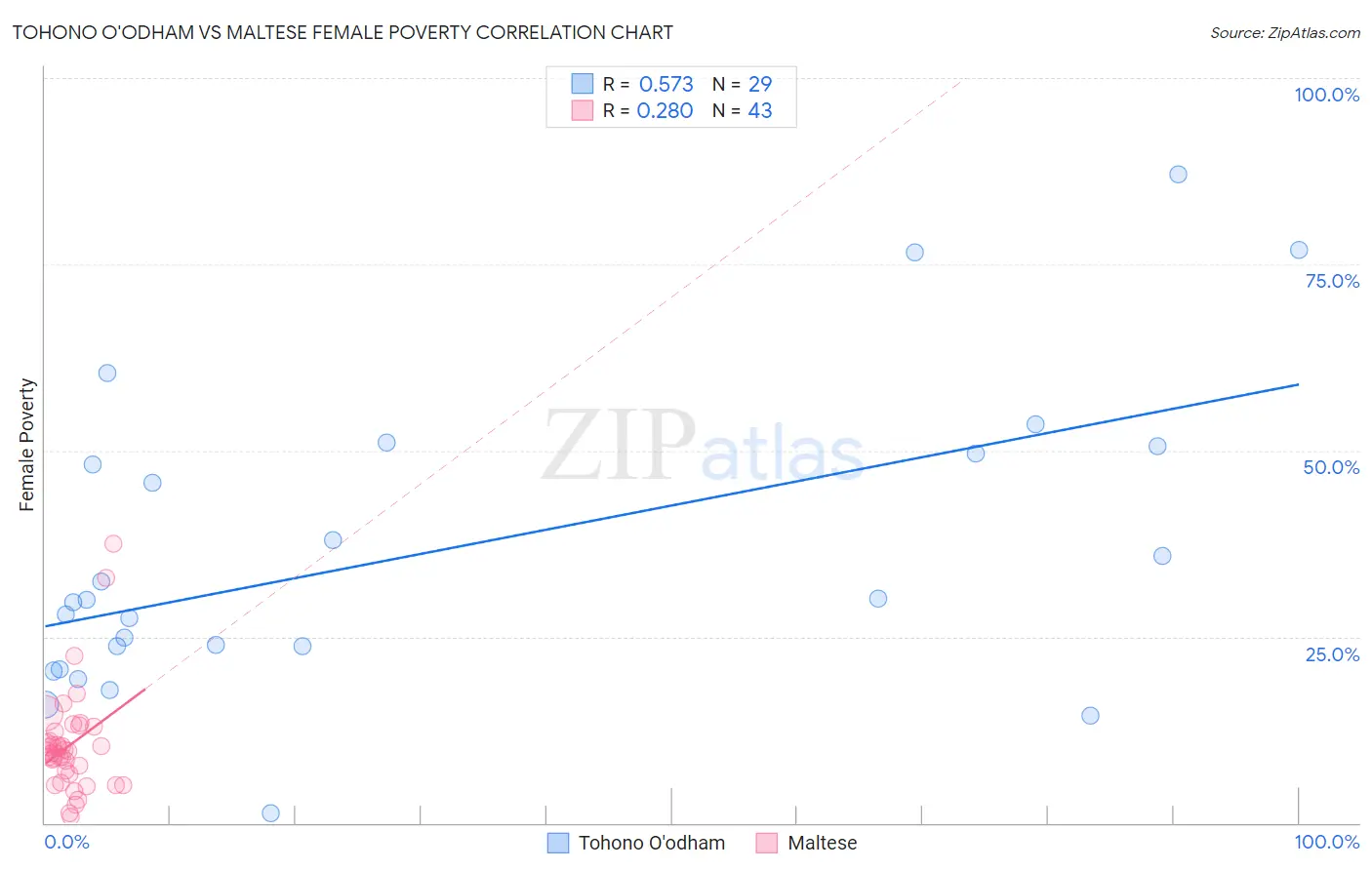 Tohono O'odham vs Maltese Female Poverty