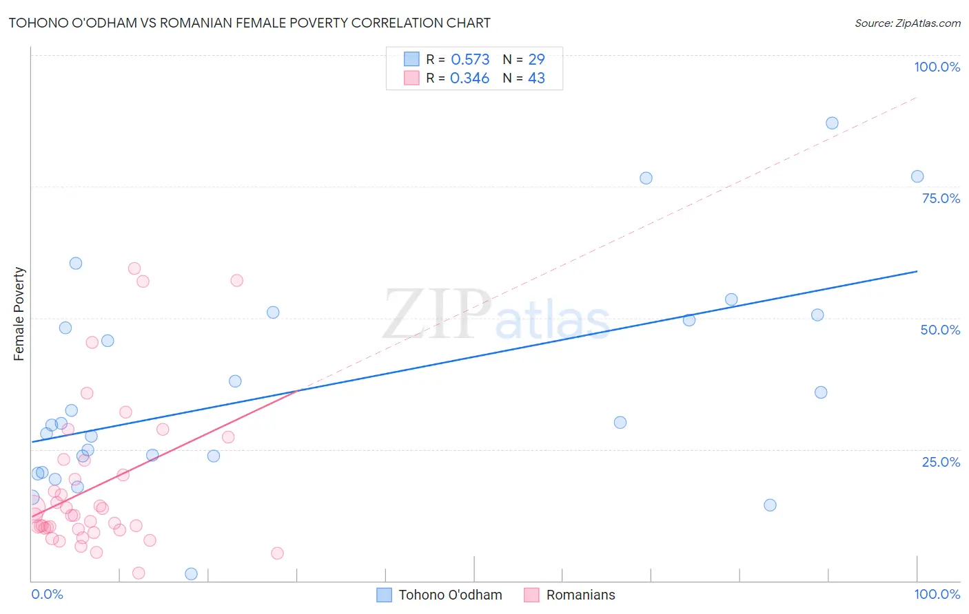 Tohono O'odham vs Romanian Female Poverty