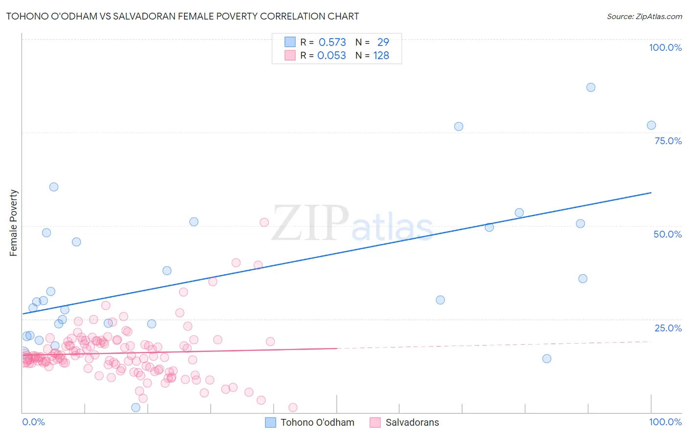 Tohono O'odham vs Salvadoran Female Poverty