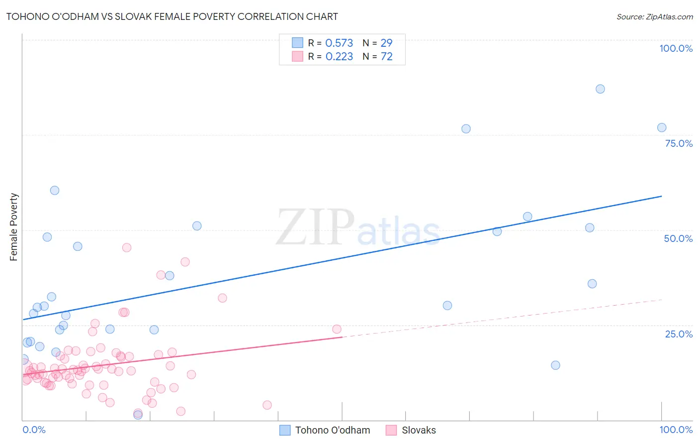 Tohono O'odham vs Slovak Female Poverty
