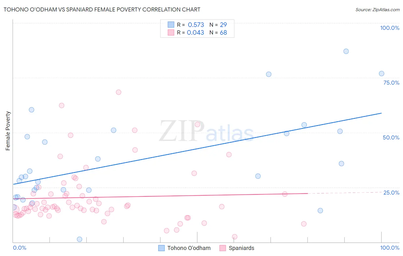 Tohono O'odham vs Spaniard Female Poverty