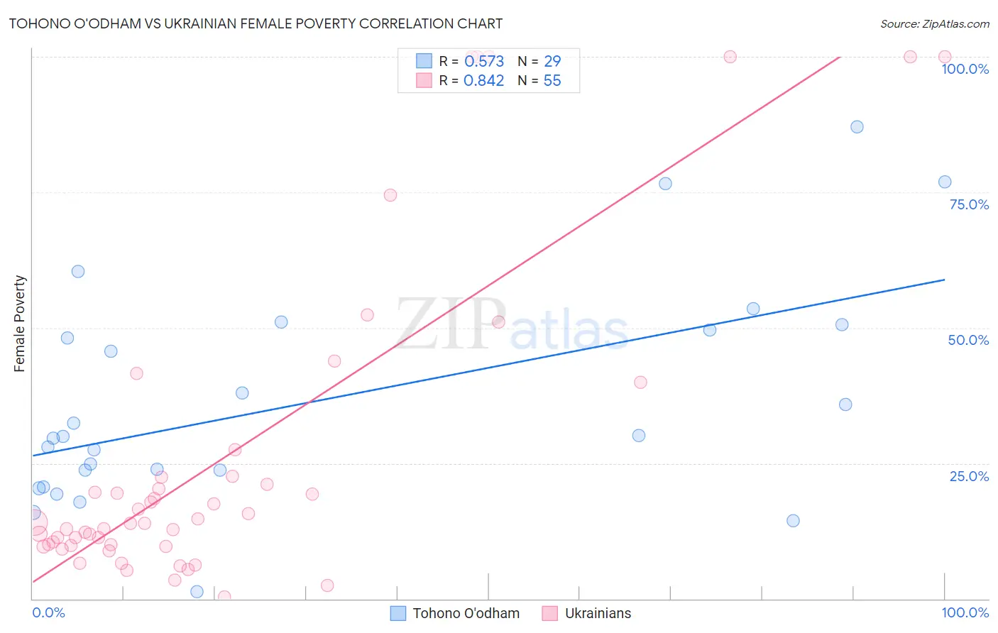 Tohono O'odham vs Ukrainian Female Poverty