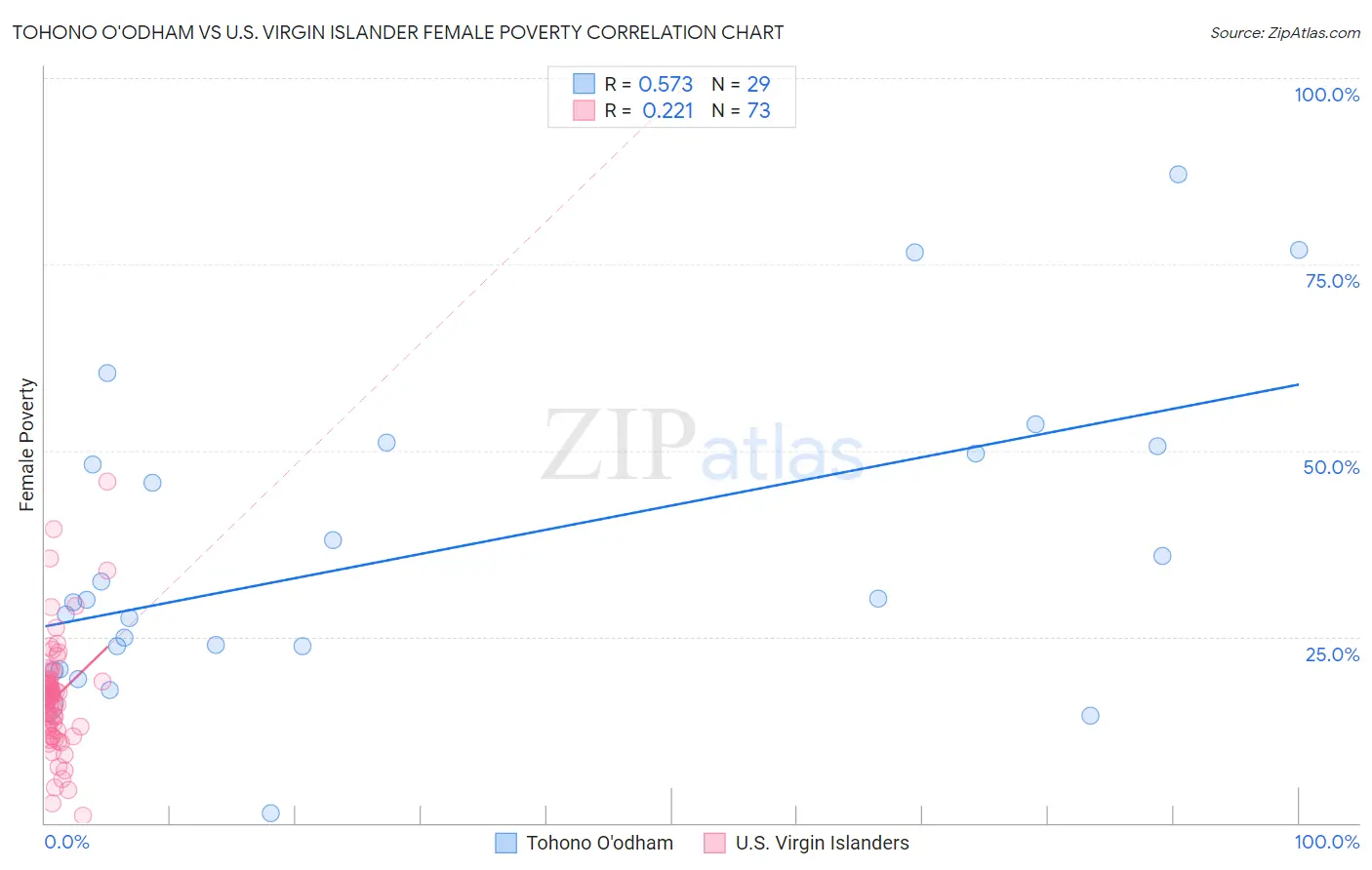 Tohono O'odham vs U.S. Virgin Islander Female Poverty