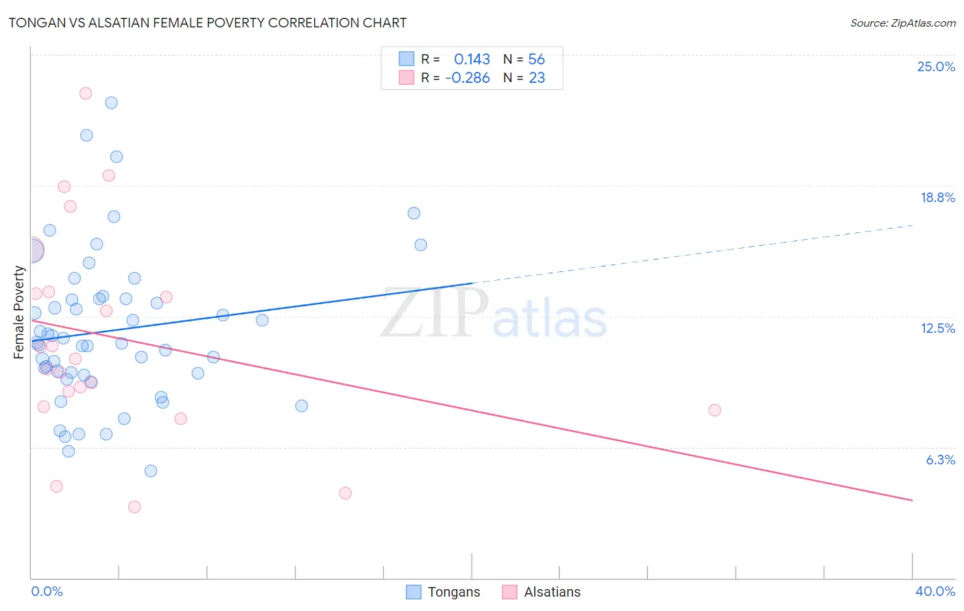 Tongan vs Alsatian Female Poverty