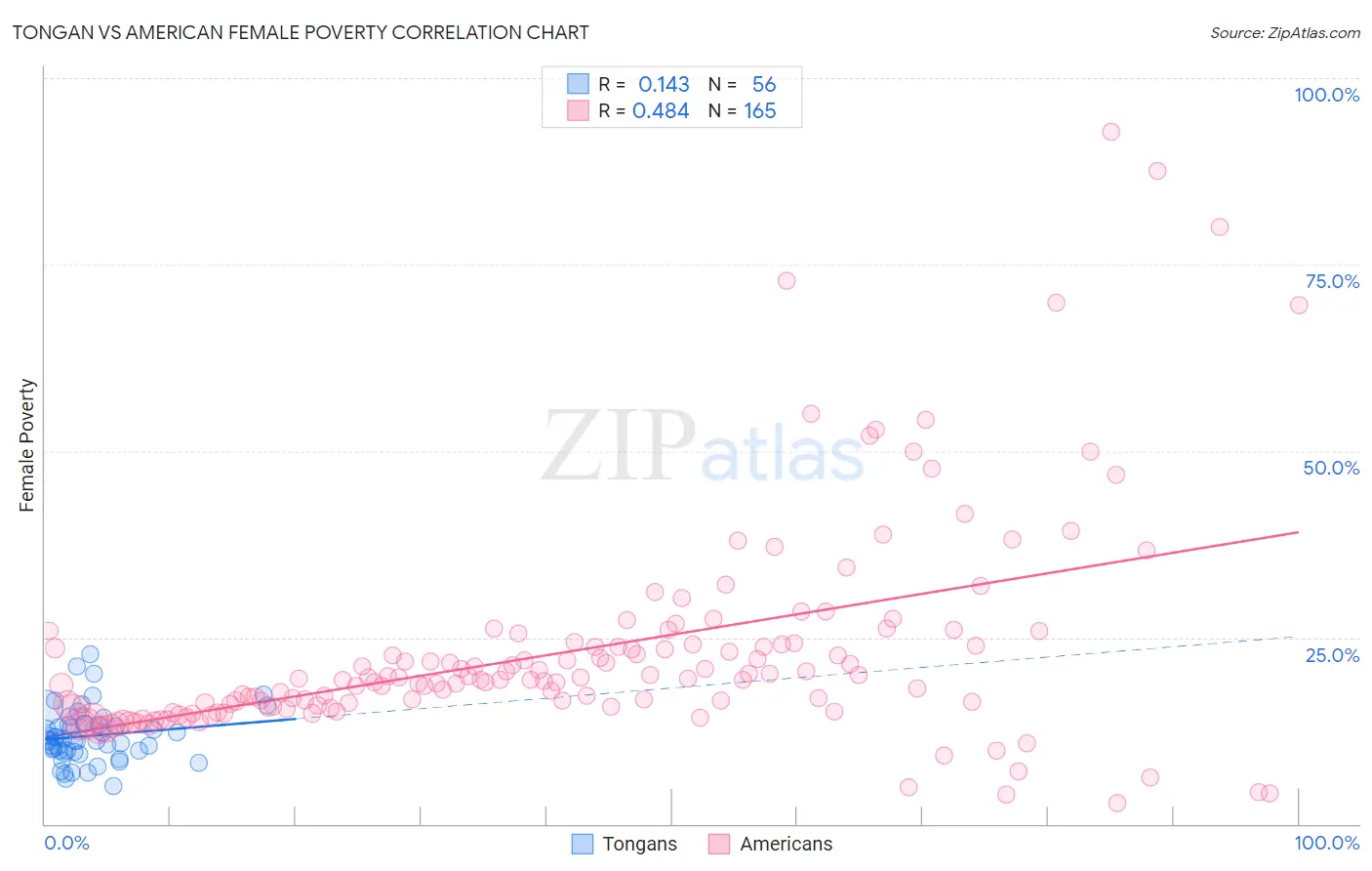 Tongan vs American Female Poverty