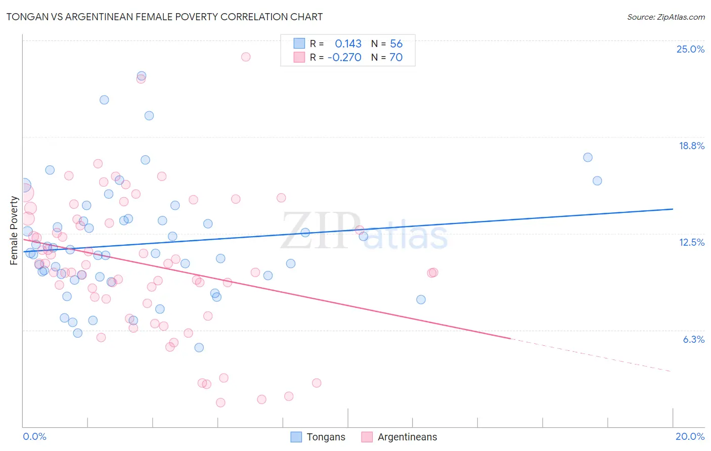 Tongan vs Argentinean Female Poverty