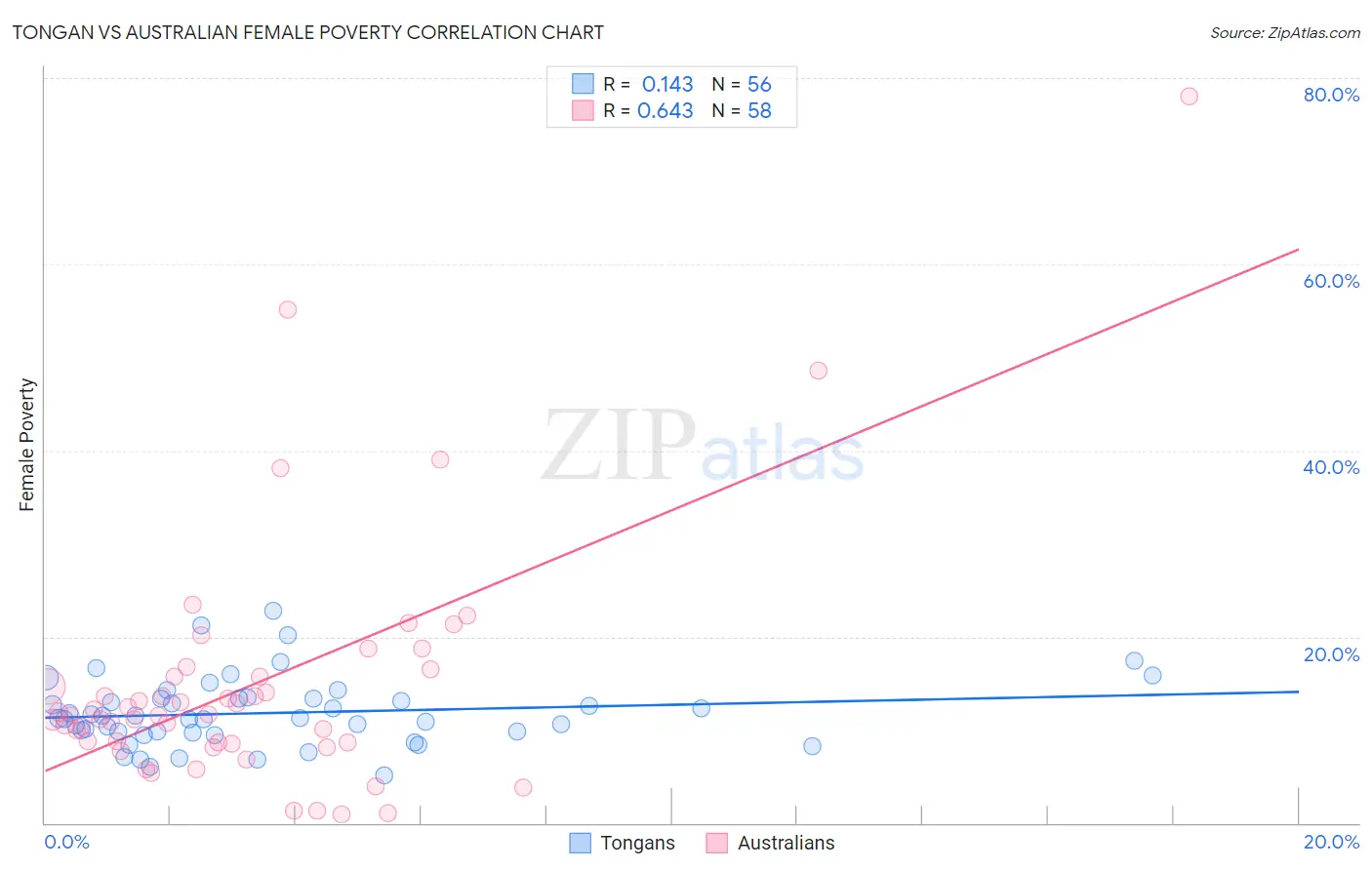 Tongan vs Australian Female Poverty