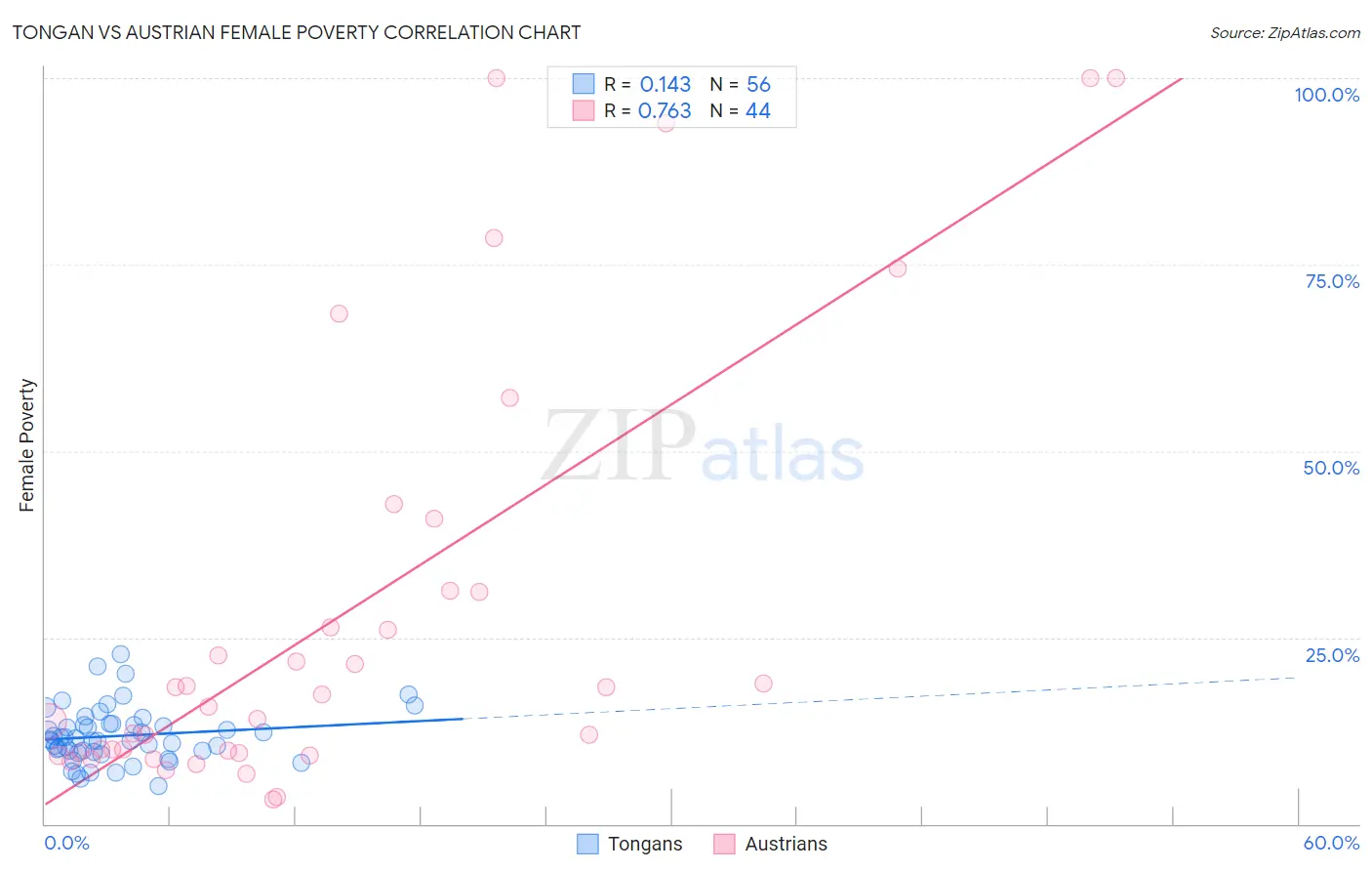 Tongan vs Austrian Female Poverty