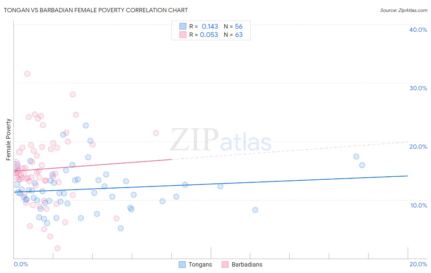 Tongan vs Barbadian Female Poverty