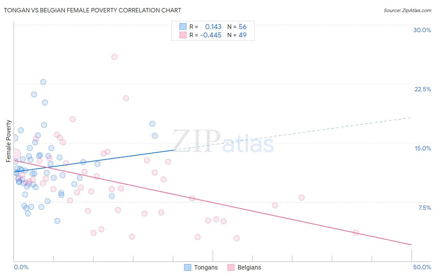 Tongan vs Belgian Female Poverty