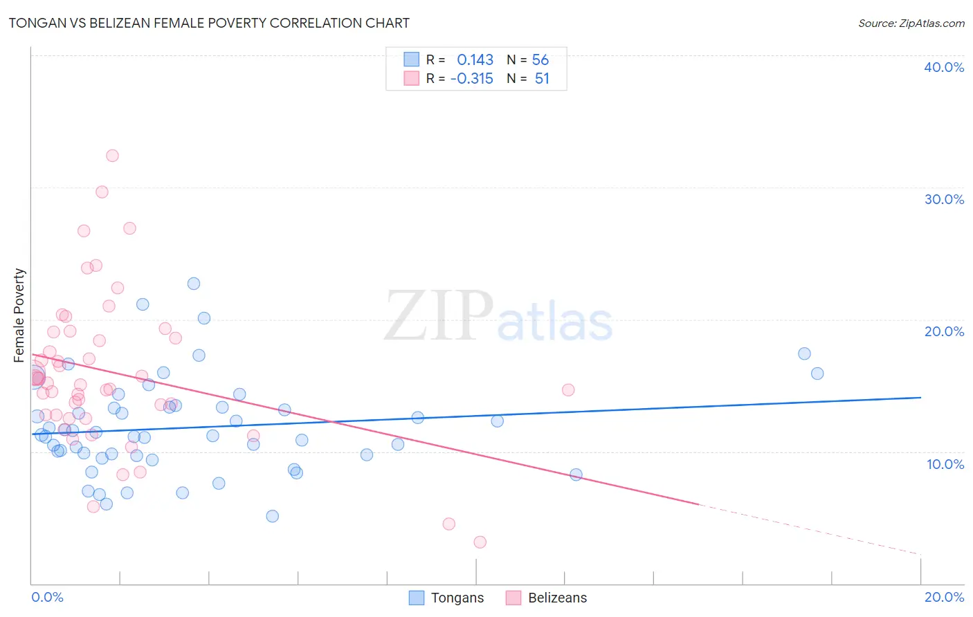 Tongan vs Belizean Female Poverty