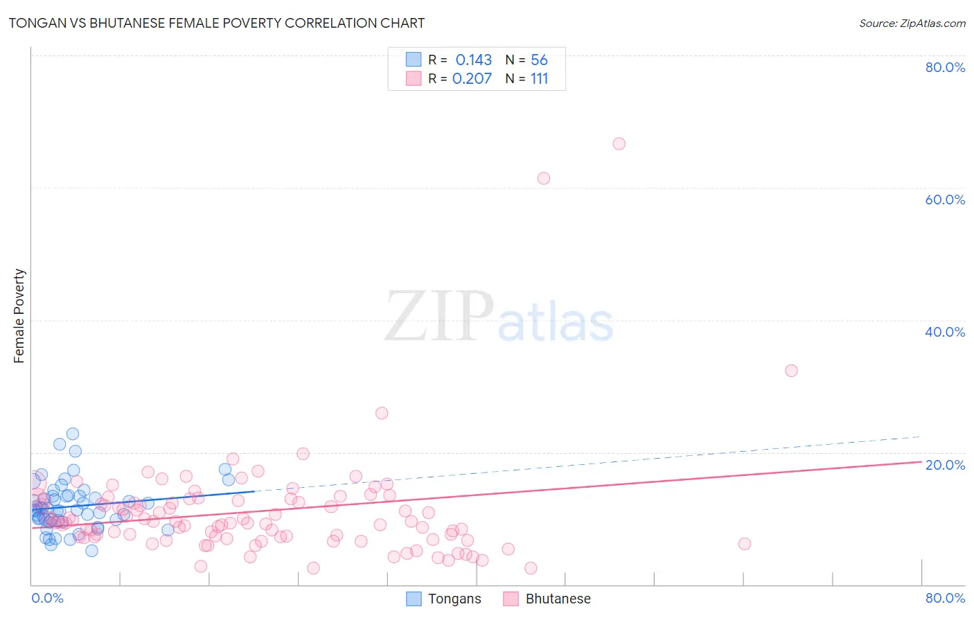 Tongan vs Bhutanese Female Poverty