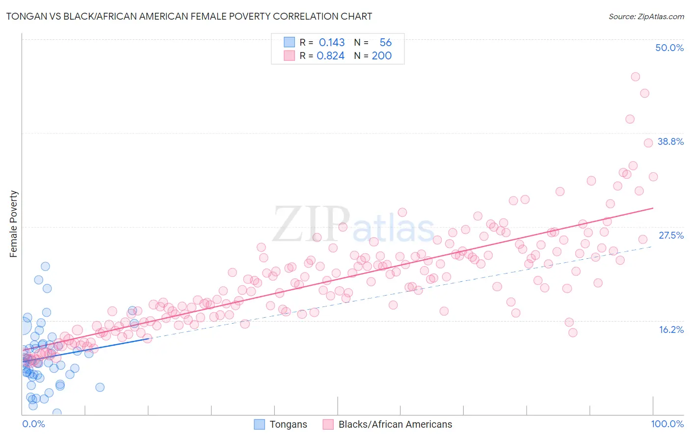 Tongan vs Black/African American Female Poverty