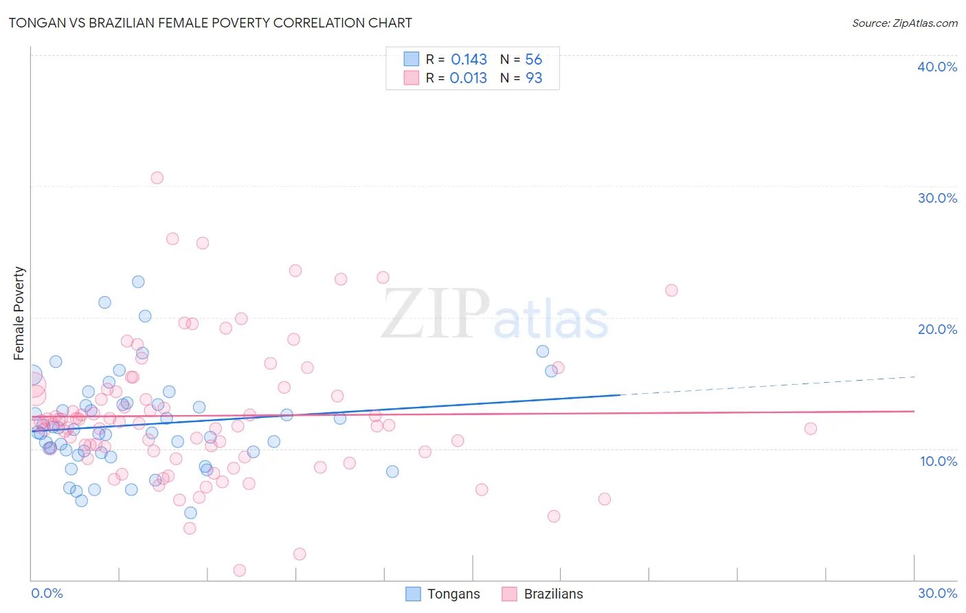 Tongan vs Brazilian Female Poverty