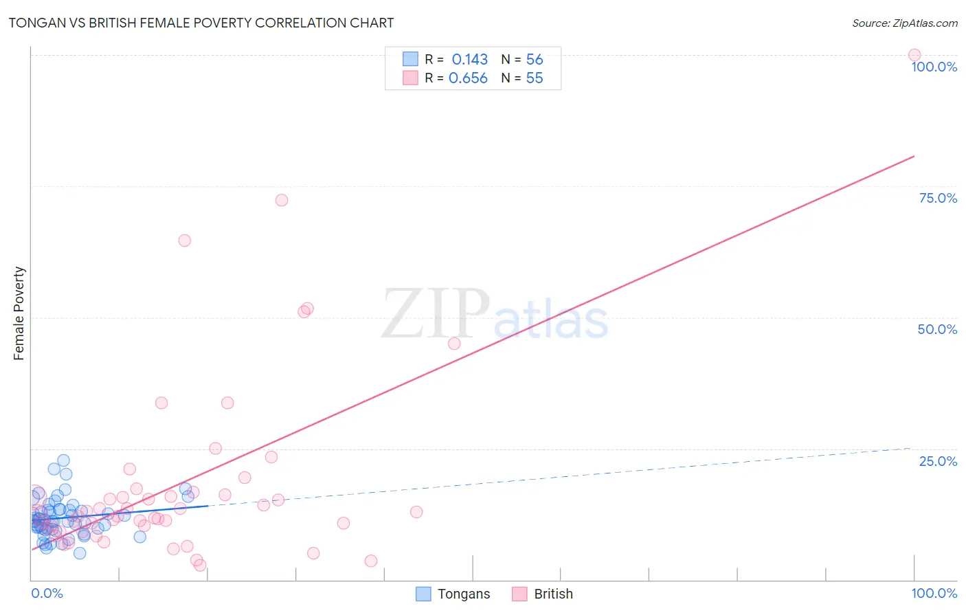 Tongan vs British Female Poverty