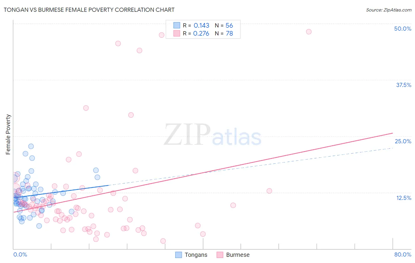 Tongan vs Burmese Female Poverty