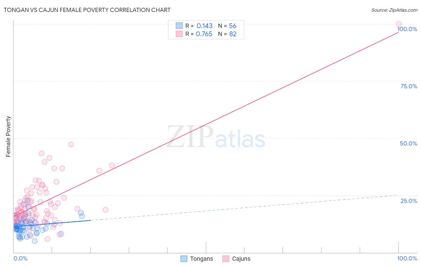 Tongan vs Cajun Female Poverty