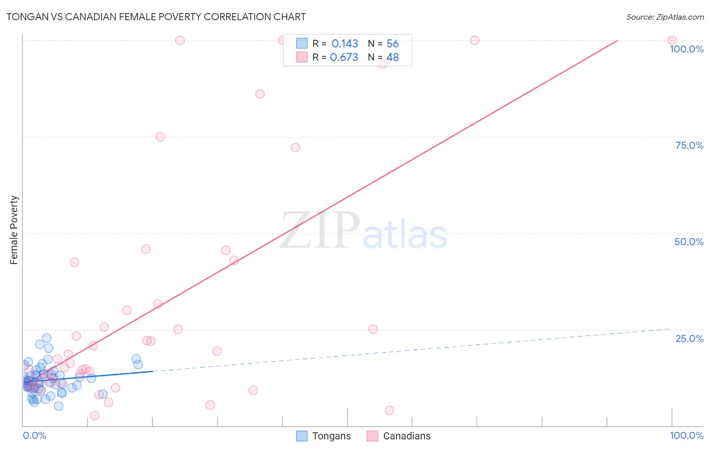 Tongan vs Canadian Female Poverty