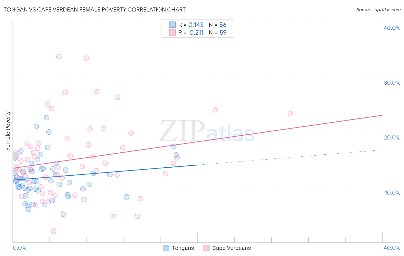 Tongan vs Cape Verdean Female Poverty