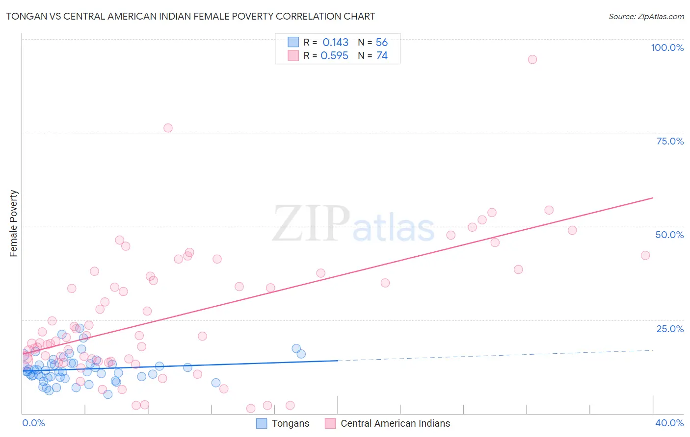 Tongan vs Central American Indian Female Poverty