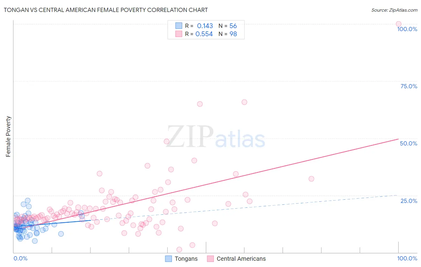 Tongan vs Central American Female Poverty