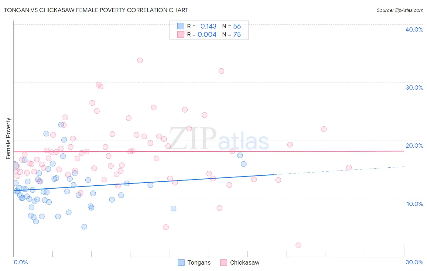 Tongan vs Chickasaw Female Poverty