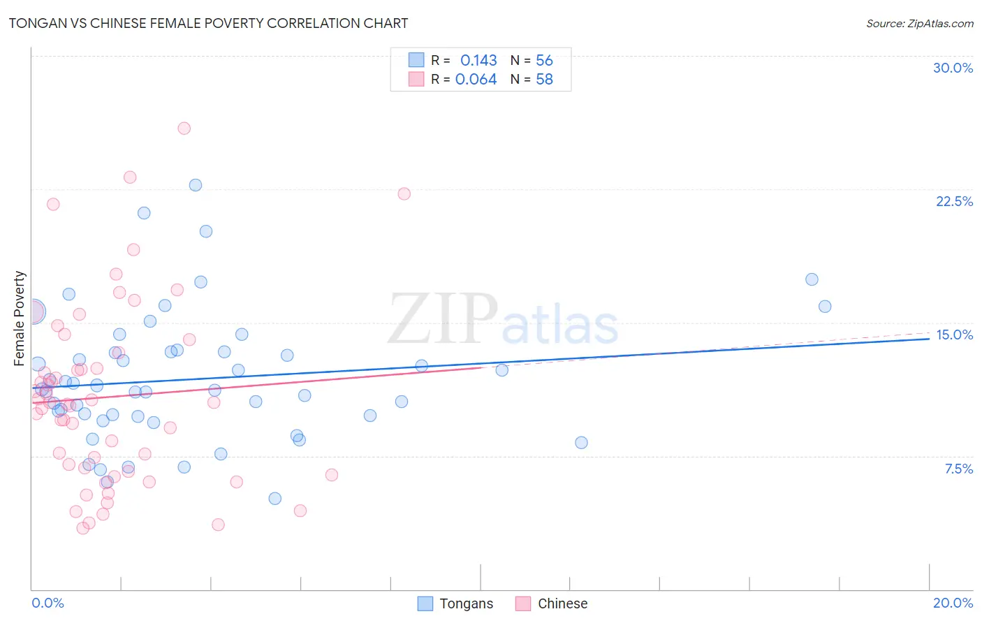 Tongan vs Chinese Female Poverty