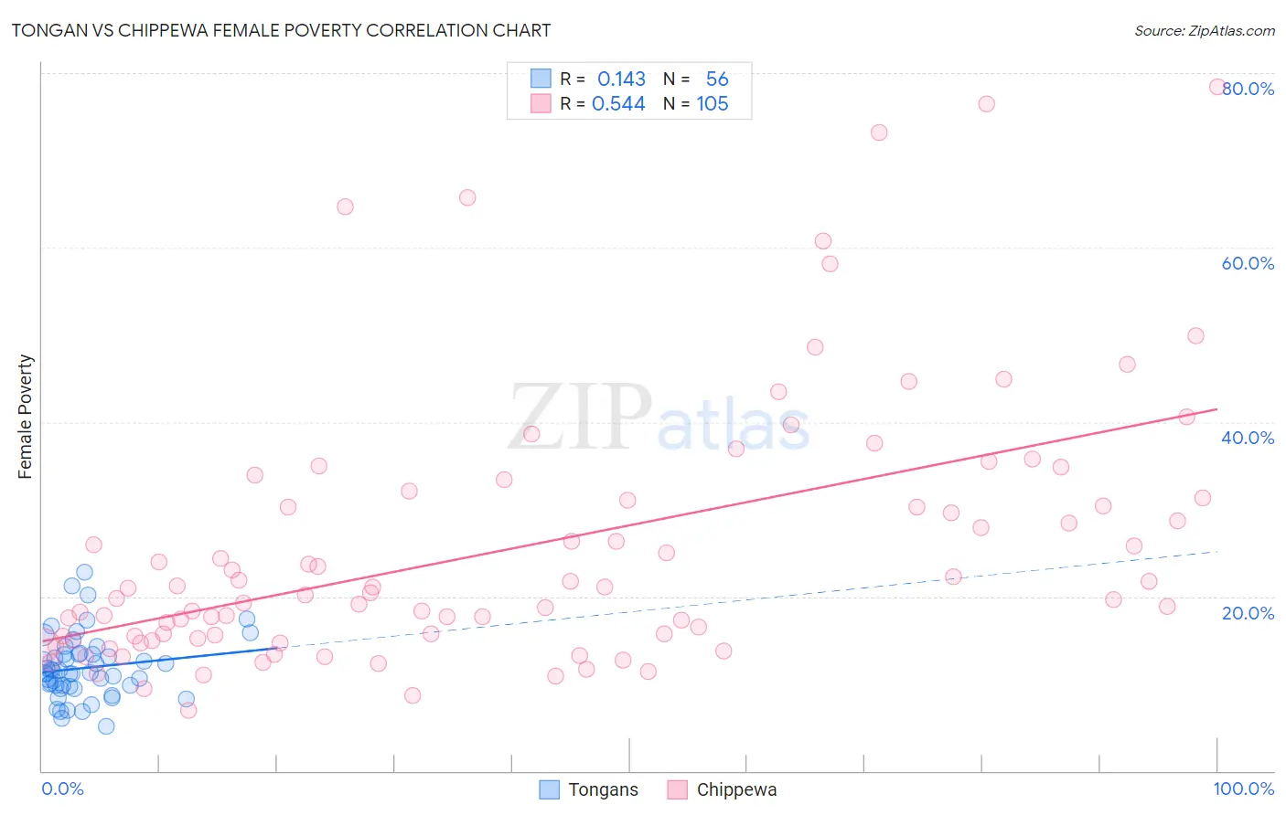 Tongan vs Chippewa Female Poverty